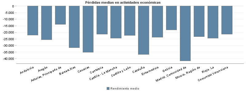 Pérdidas medias en actividades económicas