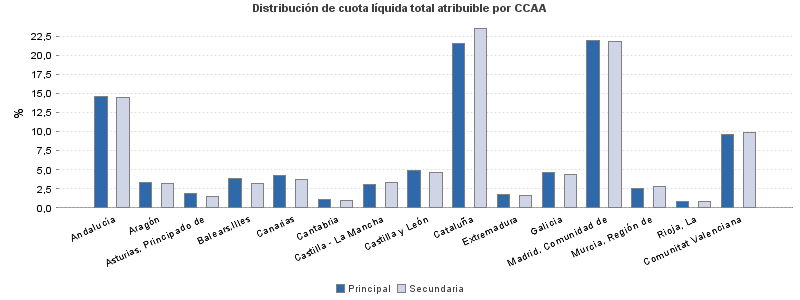 Distribución de cuota líquida total atribuible por CCAA