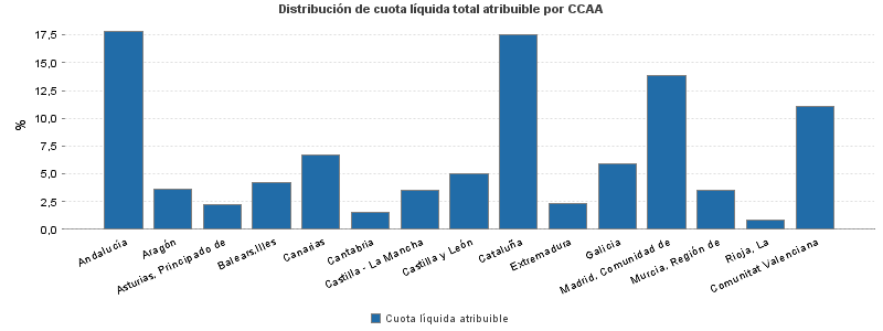 Distribución de cuota líquida total atribuible por CCAA