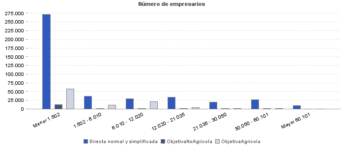 Número de empresarios