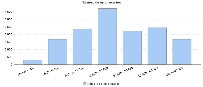 Número de empresarios