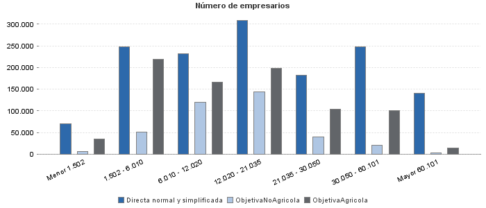 Número de empresarios