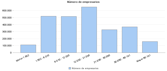 Número de empresarios