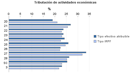 Tributación de actividades económicas