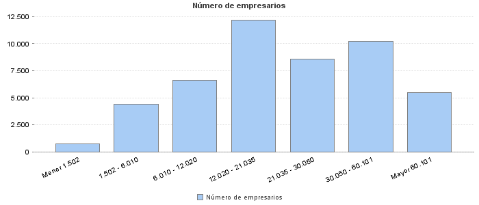 Número de empresarios