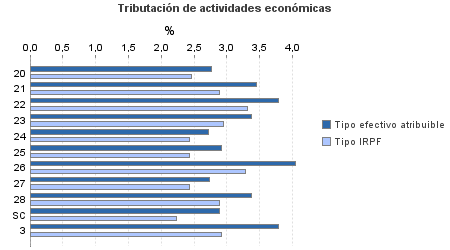 Tributación de actividades económicas