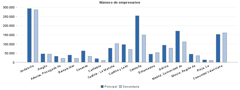 Número de empresarios