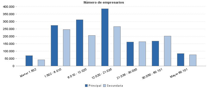 Número de empresarios