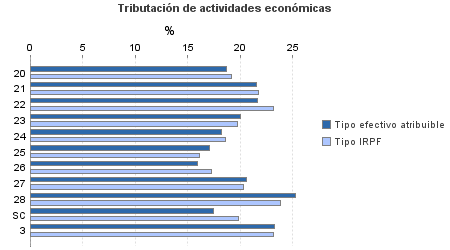 Tributación de actividades económicas