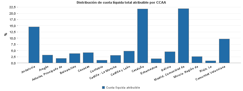 Distribución de cuota líquida total atribuible por CCAA