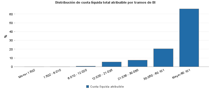 Distribución de cuota líquida total atribuible por tramos de BI