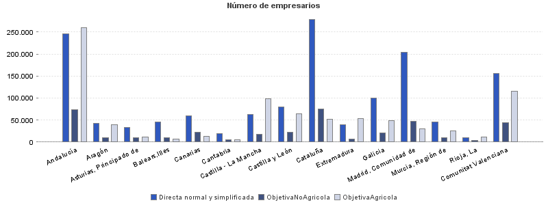 Número de empresarios