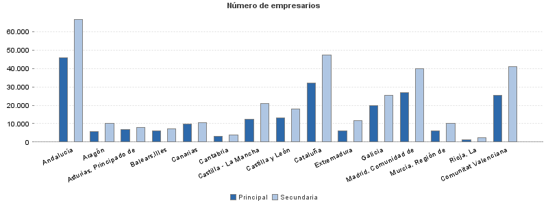 Número de empresarios