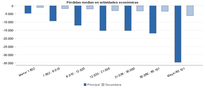 Pérdidas medias en actividades económicas