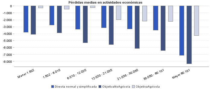 Pérdidas medias en actividades económicas