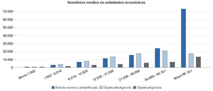 Beneficios medios en actividades económicas