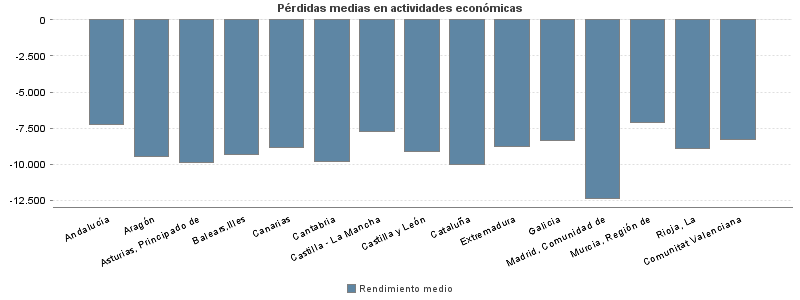 Pérdidas medias en actividades económicas