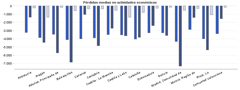 Pérdidas medias en actividades económicas