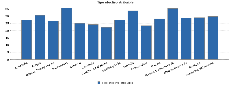 Tipo efectivo atribuible