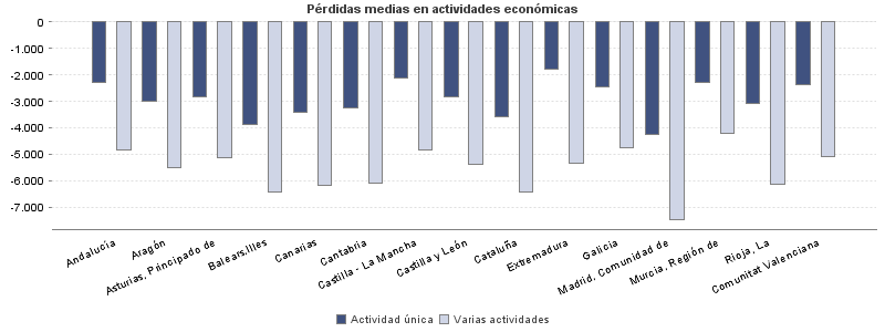 Pérdidas medias en actividades económicas