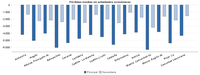 Pérdidas medias en actividades económicas