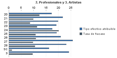 2. Profesionales y 3. Artistas