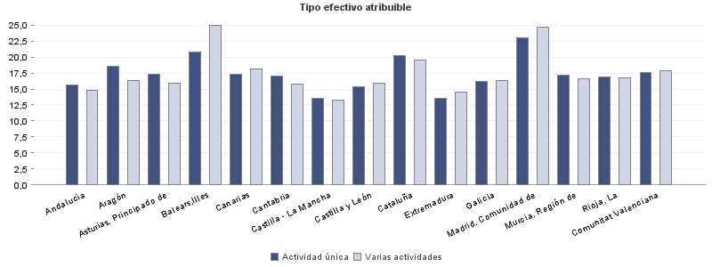Tipo efectivo atribuible