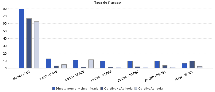 Tasa de fracaso