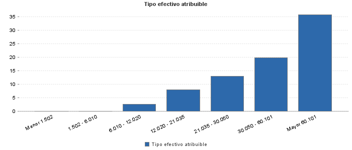 Tipo efectivo atribuible