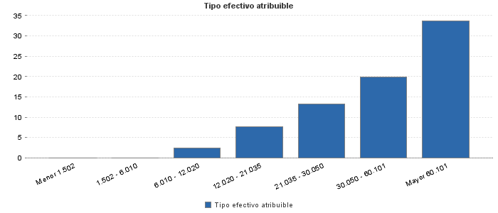 Tipo efectivo atribuible