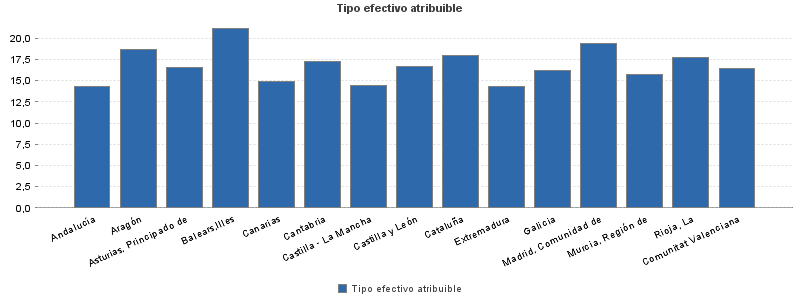 Tipo efectivo atribuible