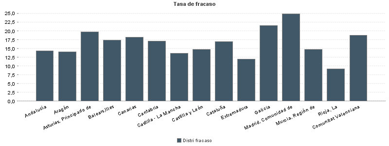 Tasa de fracaso