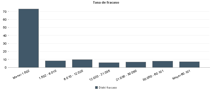 Tasa de fracaso