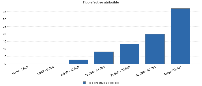Tipo efectivo atribuible