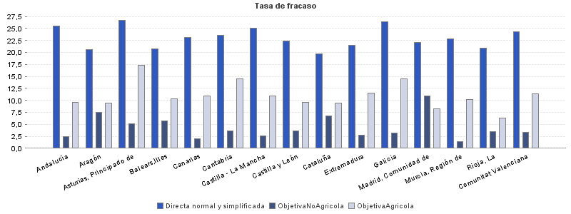 Tasa de fracaso