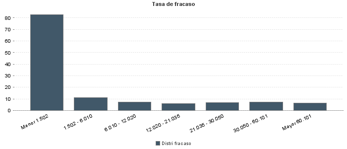 Tasa de fracaso