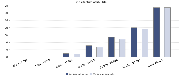 Tipo efectivo atribuible