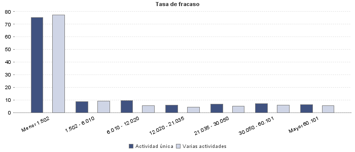 Tasa de fracaso