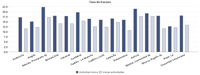 Tasa de fracaso