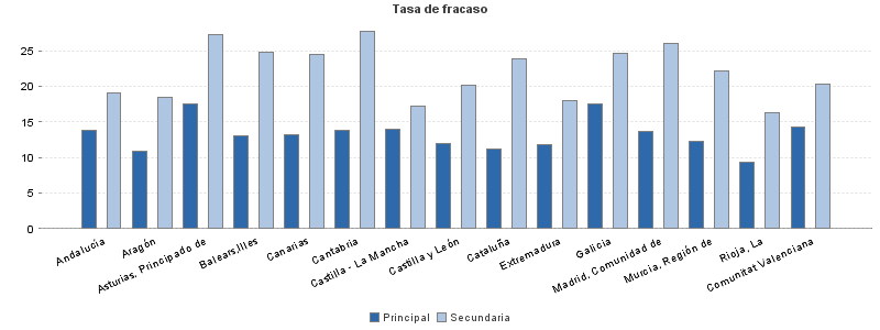 Tasa de fracaso