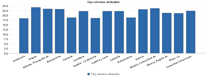 Tipo efectivo atribuible