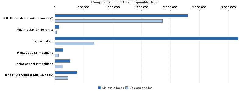 Composición de la Base Imponible Total