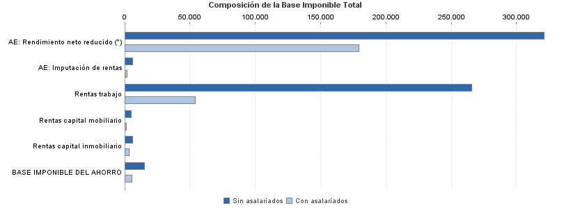 Composición de la Base Imponible Total