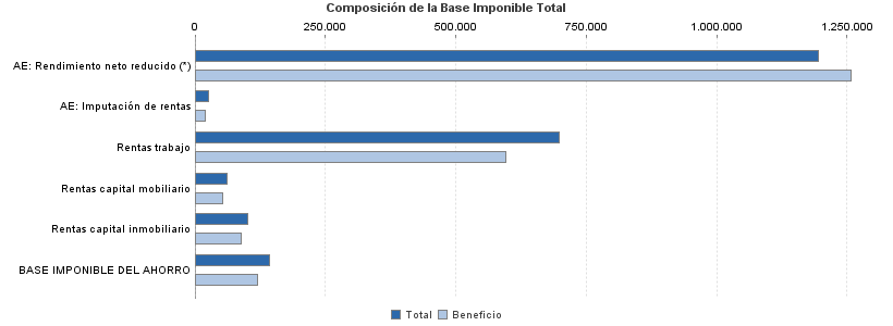 Composición de la Base Imponible Total