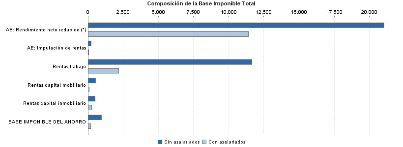 Composición de la Base Imponible Total