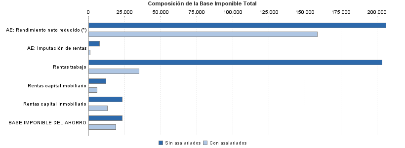 Composición de la Base Imponible Total