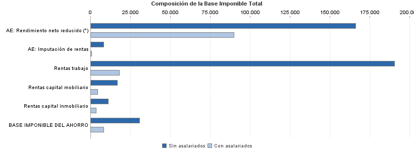 Composición de la Base Imponible Total