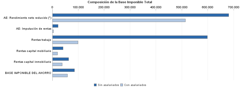 Composición de la Base Imponible Total