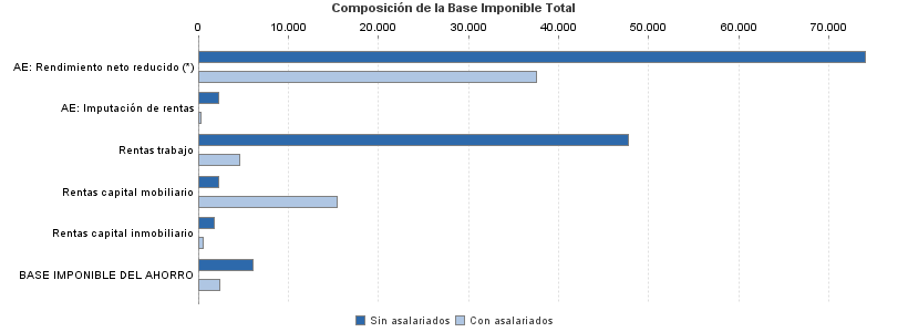 Composición de la Base Imponible Total