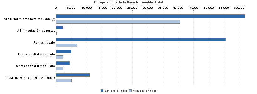 Composición de la Base Imponible Total